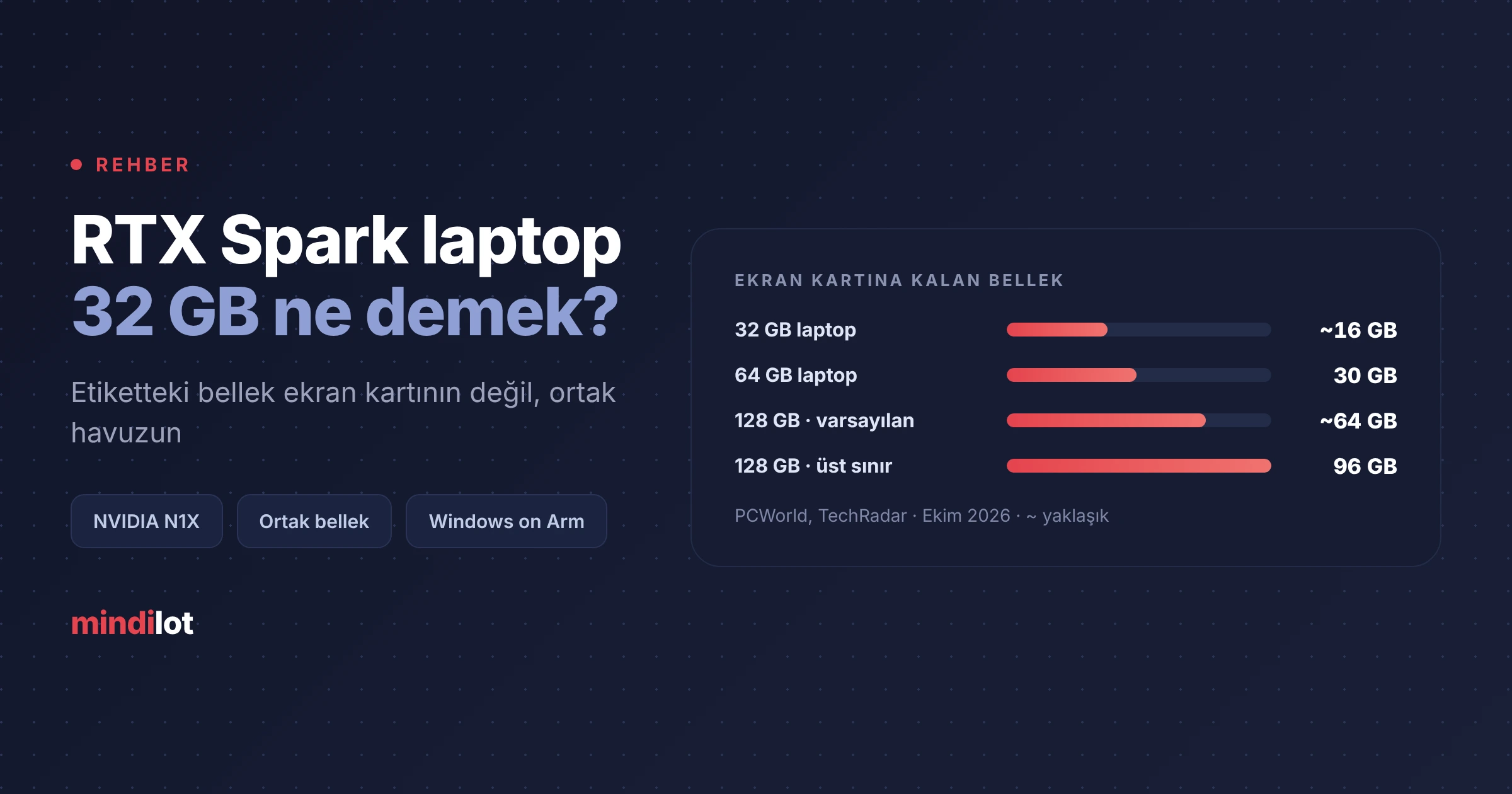 NVIDIA RTX Spark Laptop Nedir? 32 GB'lık Modelde Yapay Zeka Gerçekte Ne Kadar Çalışır