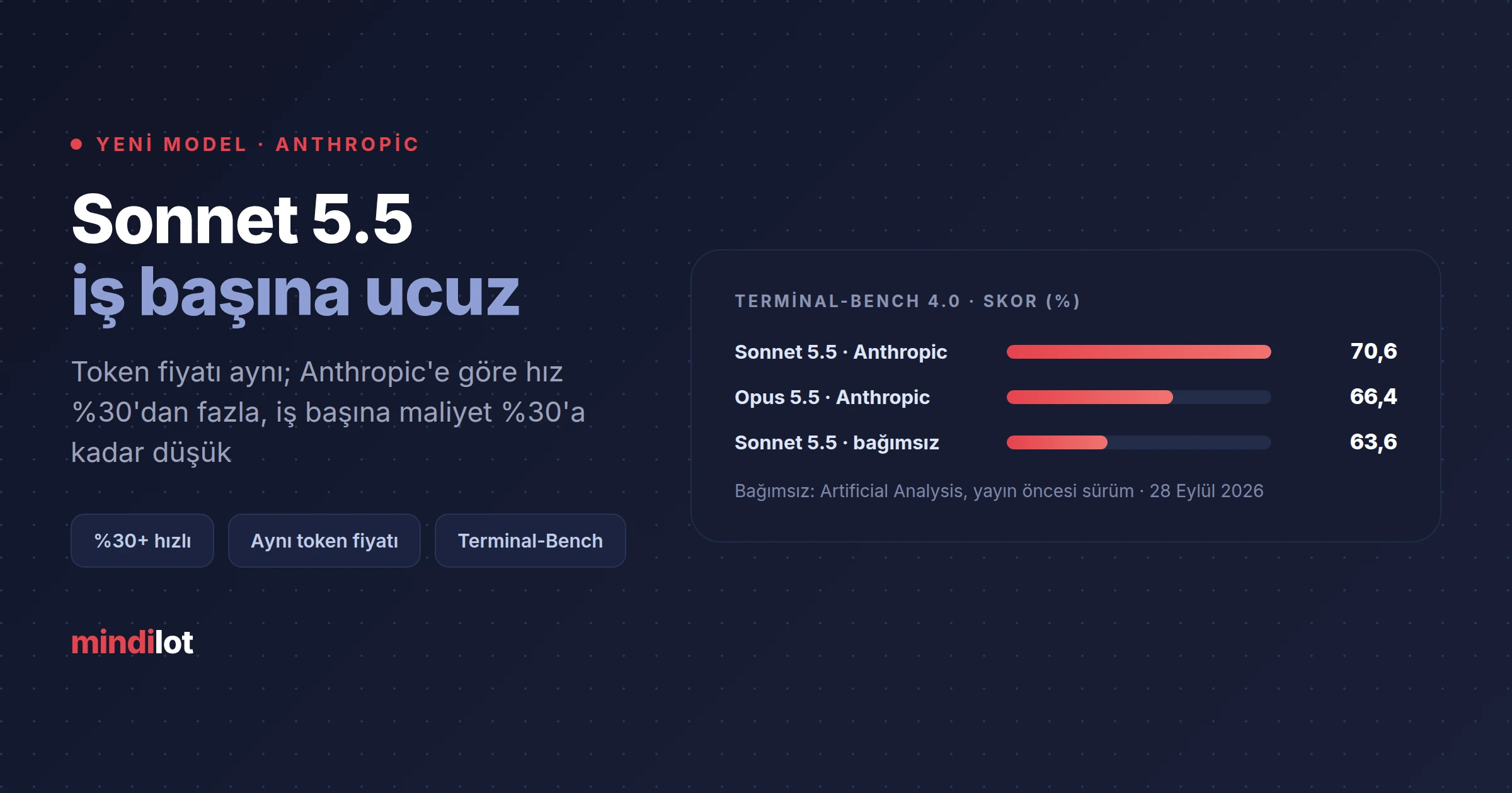 Anthropic, Claude Sonnet 5.5'i yayınladı: %30 daha hızlı, iş başına %30'a kadar daha ucuz