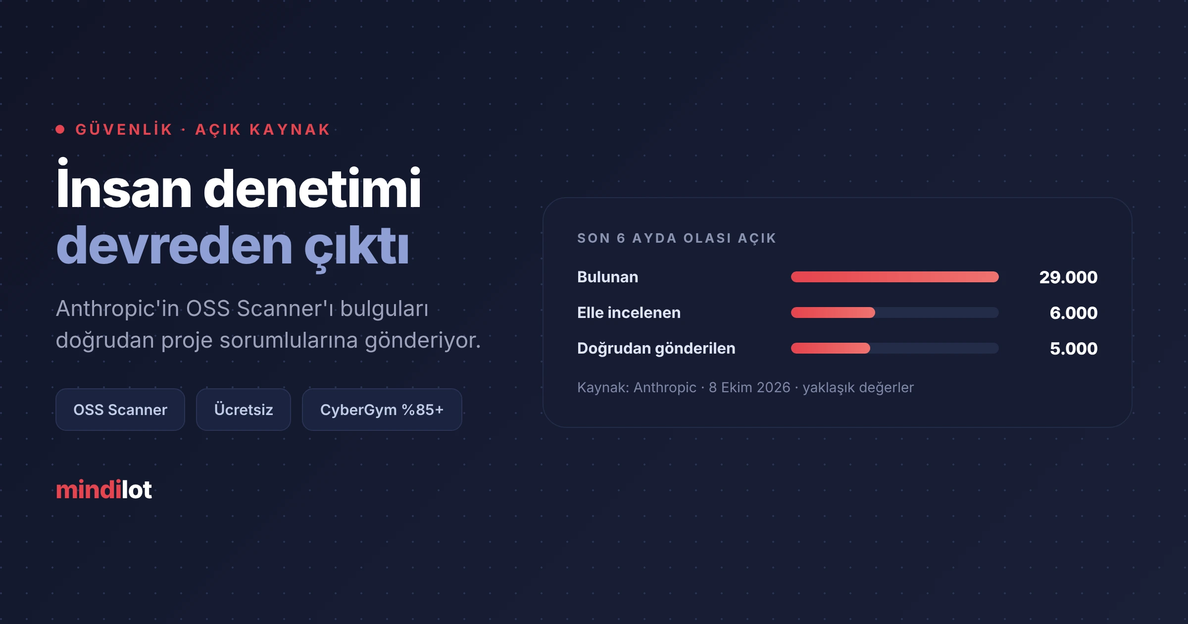 Anthropic, açık kaynak projelere ücretsiz açık taraması başlattı: 29 bin olası açığın ancak 6 bini elle incelenebildi, raporlar artık denetimsiz gidiyor