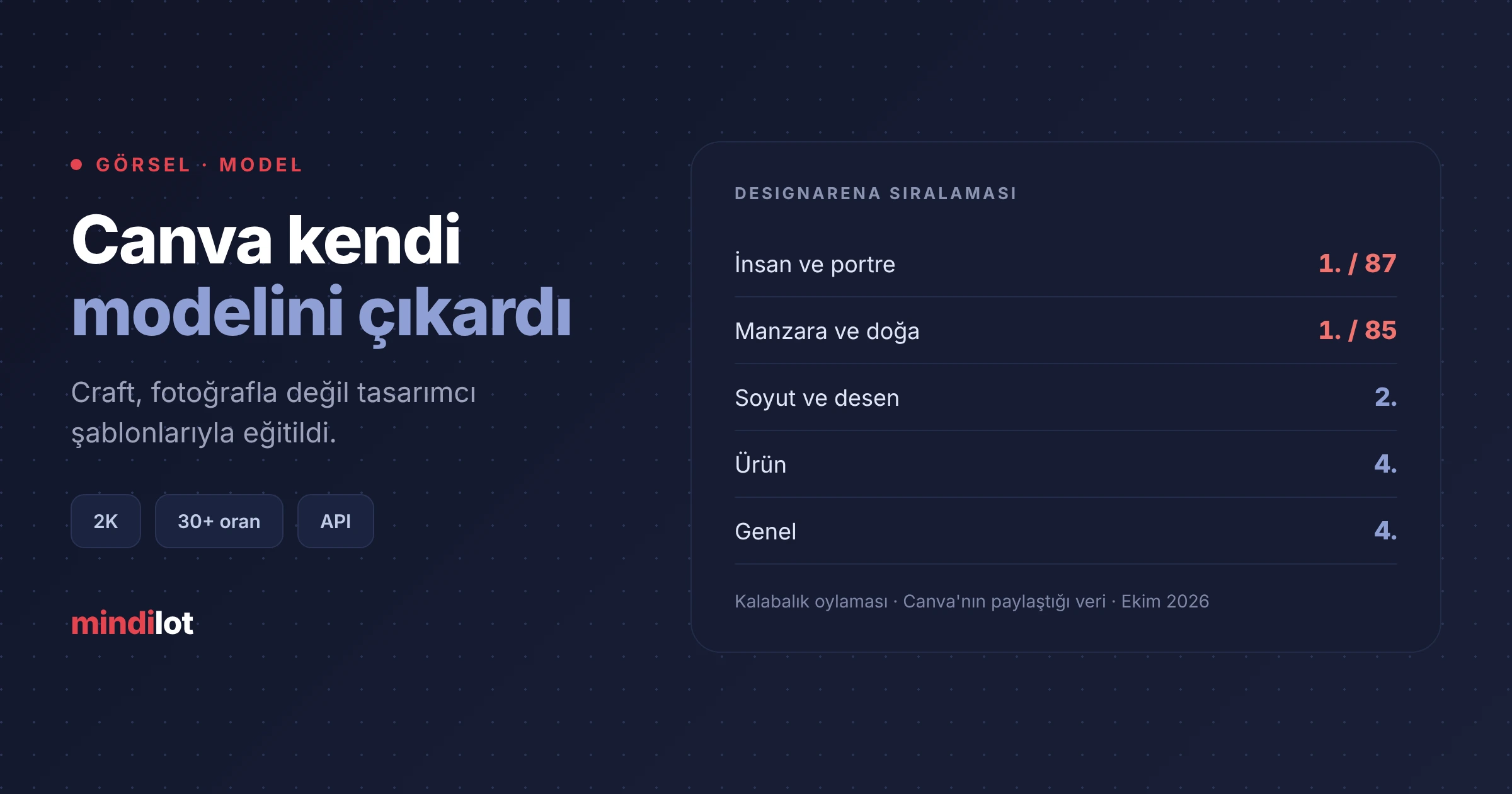 Canva, insan tasarımlı şablonlarla eğittiği ilk kendi görsel modeli Craft'ı yayına açtı: 2K çözünürlük, 30+ oran, API erişimi
