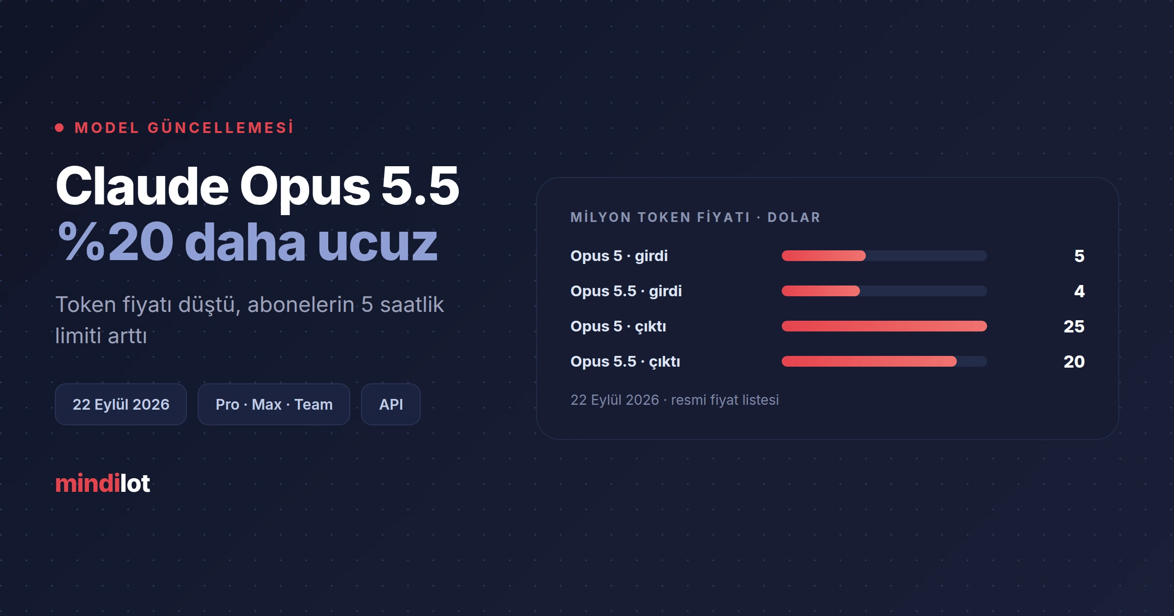 Claude Opus 5.5 çıktı: token fiyatı %20 düştü, abonelerin 5 saatlik limiti arttı