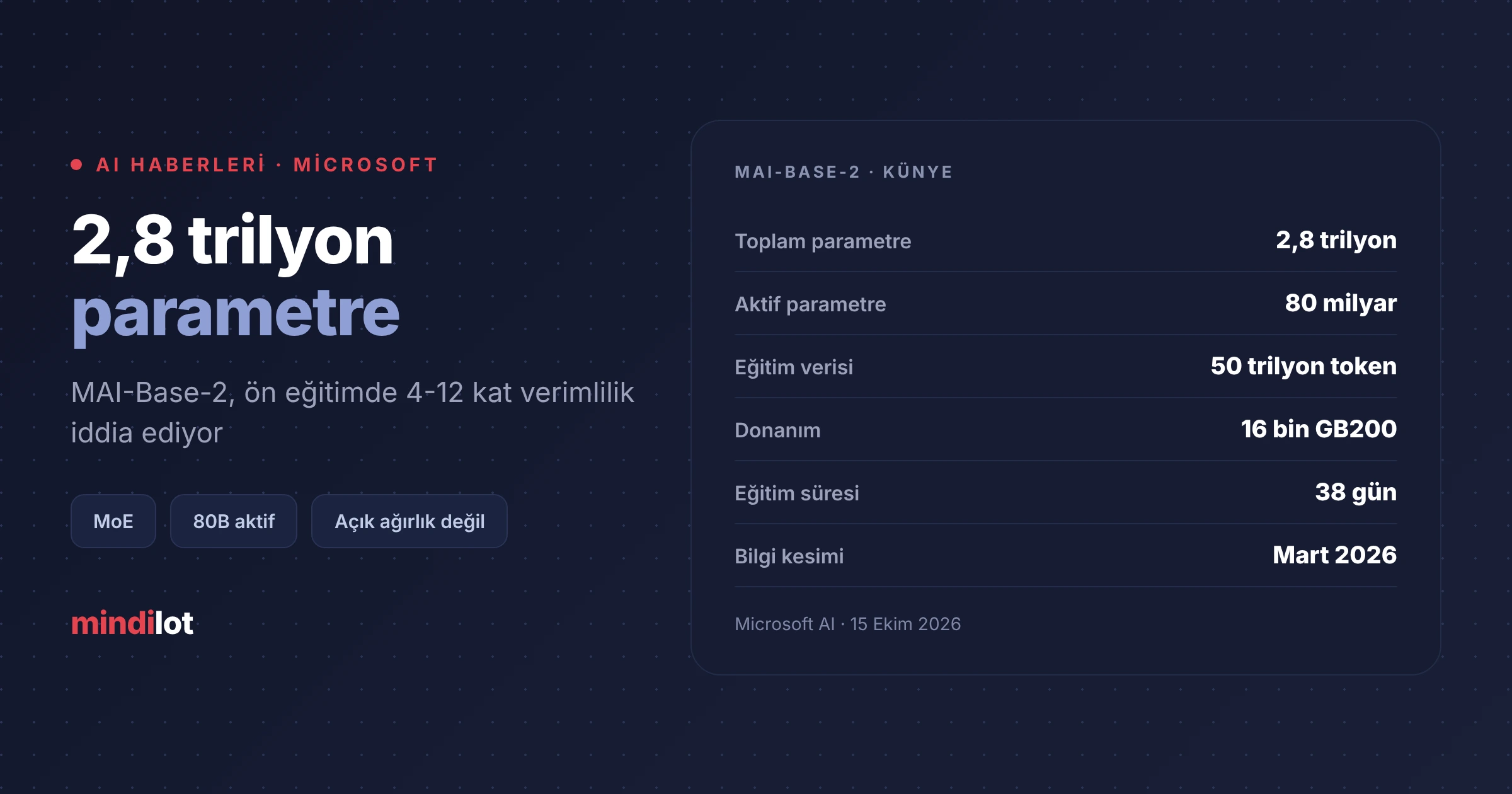 Microsoft, 2,8 trilyon parametreli MAI-Base-2'yi tanıttı: DeepSeek V4 Pro'ya karşı 4-12 kat ön eğitim verimliliği iddiası