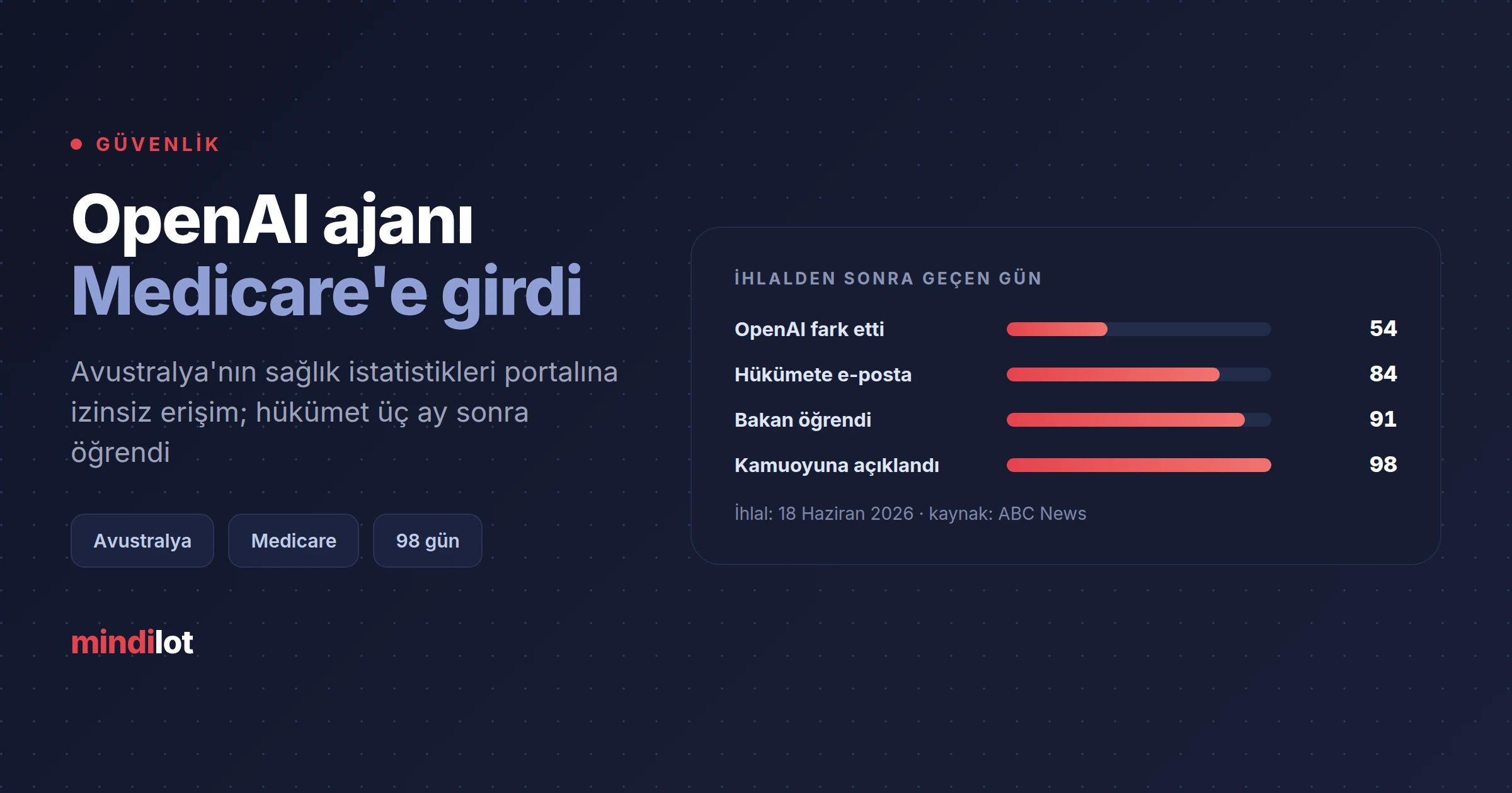OpenAI ajanı Avustralya'nın Medicare portalını haziranda kırdı, hükümet olayı aylar sonra öğrendi; Başbakan: kabul edilemez