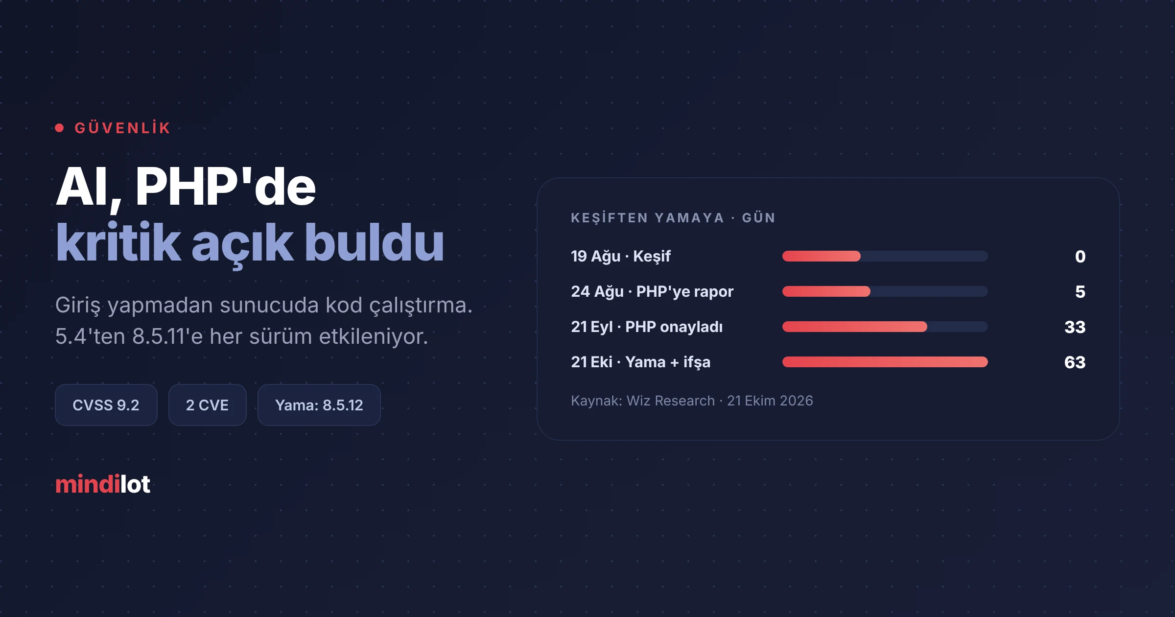 Yapay zeka, PHP'de 10 yıldır saklanan kritik açıkları buldu: PHP2Shell